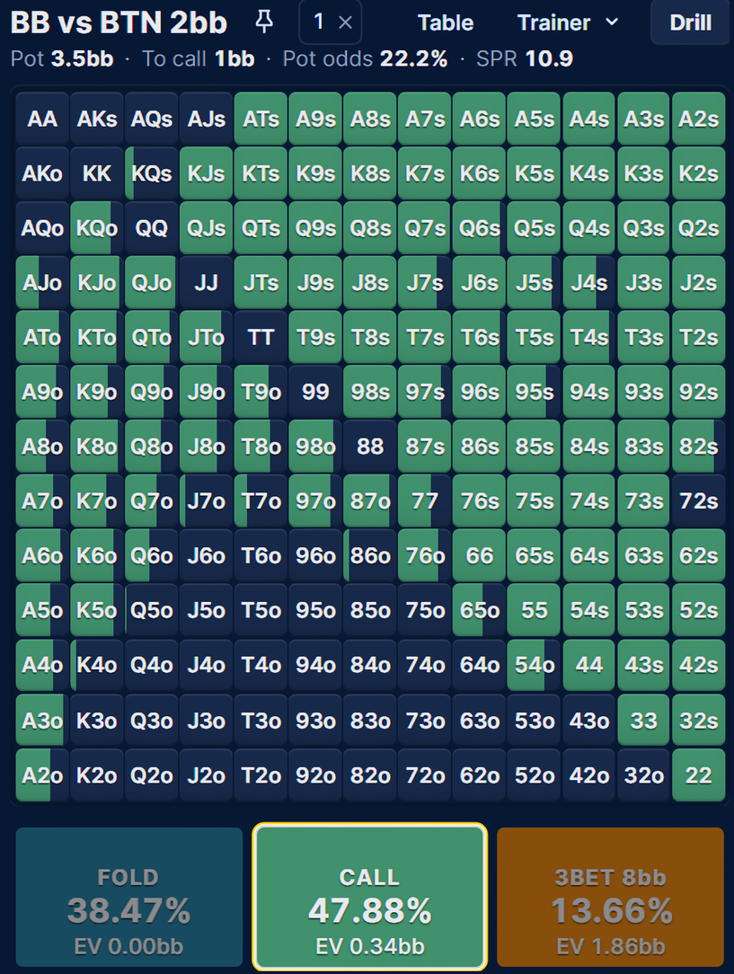 Hold'em preflop strategy grid for BB vs BTN with the Call button selected, showing only the hands that call