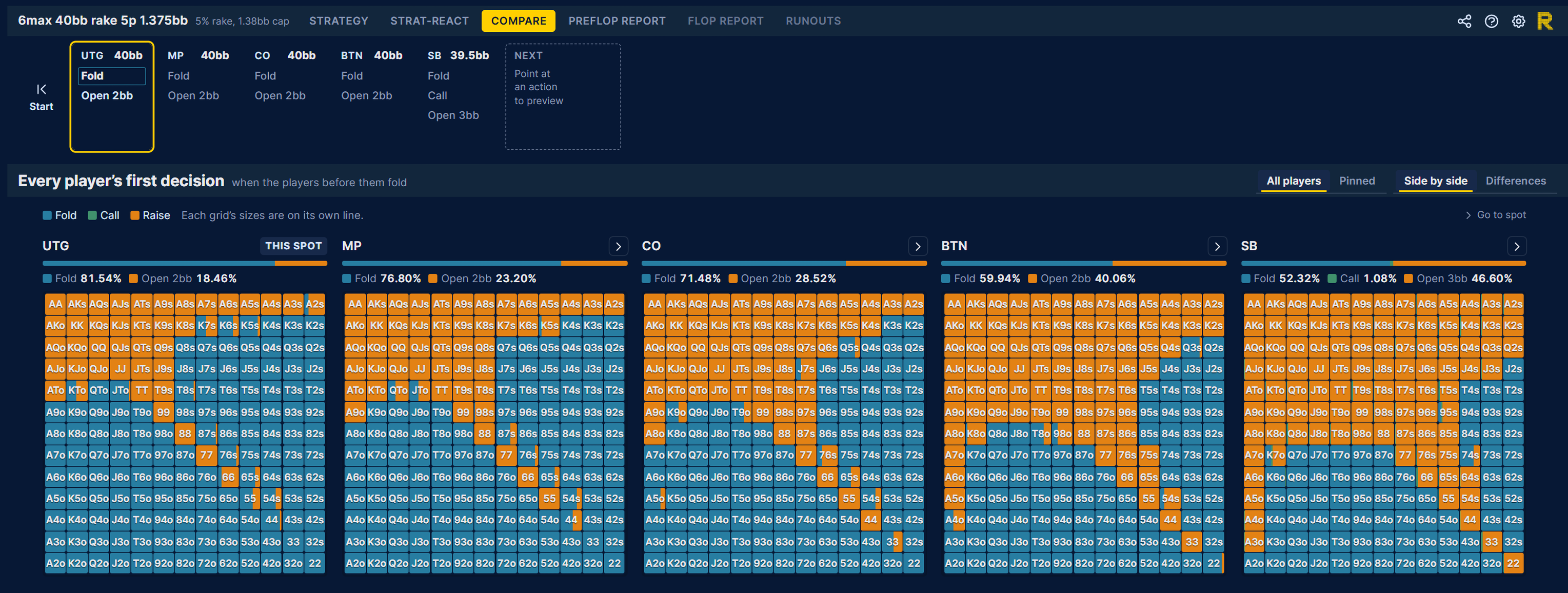 Compare view with every player's first decision side by side, from UTG to SB