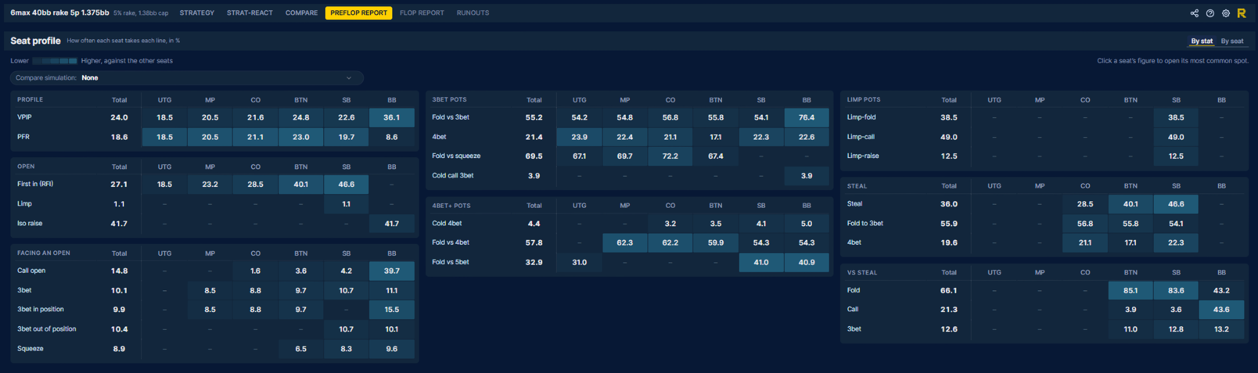 Preflop report By stat view with VPIP, PFR, 3bet and steal stats for every seat